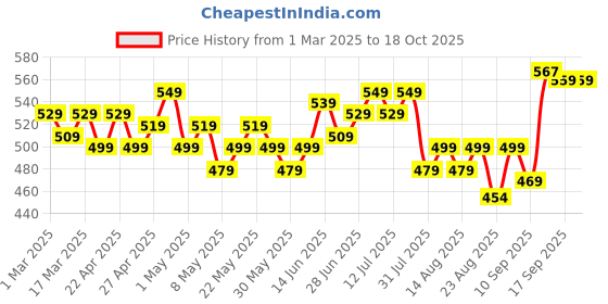 myntra.com HELLA FASHIONS Dupatta hella fashions Price History Graph from 1 Mar 2025 to 18 Oct 2025