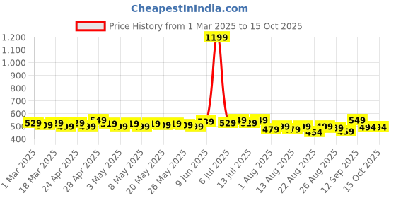 myntra.com HELLA FASHIONS Dupatta hella fashions Price History Graph from 1 Mar 2025 to 14 Oct 2025