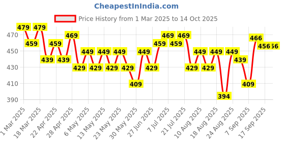 myntra.com HELLA FASHIONS Dupatta hella fashions Price History Graph from 1 Mar 2025 to 14 Oct 2025