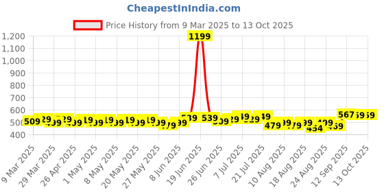 myntra.com HELLA FASHIONS Dupatta hella fashions Price History Graph from 9 Mar 2025 to 12 Oct 2025