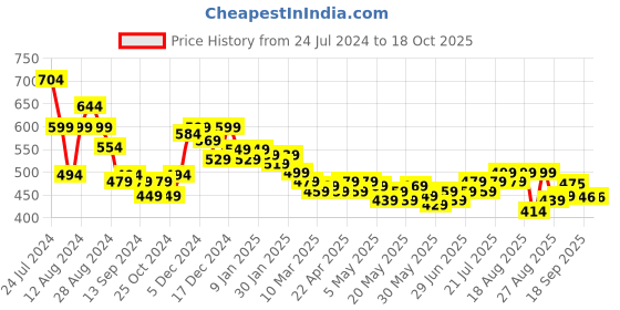 myntra.com HELLA FASHIONS Embroidered Chanderi Dupatta With Tasselled hella fashions Price History Graph from 24 Jul 2024 to 18 Oct 2025