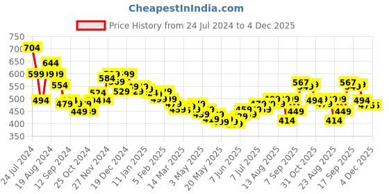 myntra.com HELLA FASHIONS Embroidered Chanderi Dupatta With Tasselled hella fashions Price History Graph from 24 Jul 2024 to 4 Dec 2025