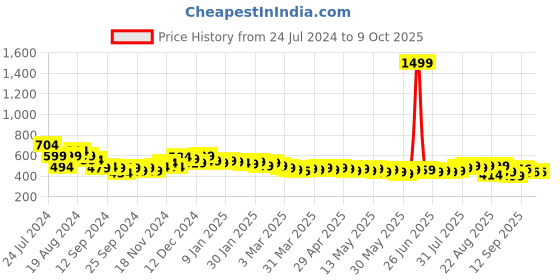 myntra.com HELLA FASHIONS Embroidered Chanderi Dupatta With Tasselled hella fashions Price History Graph from 24 Jul 2024 to 4 Oct 2025