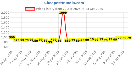 myntra.com HELLA FASHIONS Embroidered Dupatta hella fashions Price History Graph from 22 Apr 2025 to 13 Oct 2025