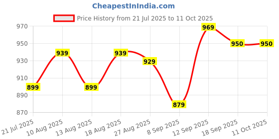 myntra.com HELLA FASHIONS Embroidered Dupatta hella fashions Price History Graph from 21 Jul 2025 to 4 Oct 2025