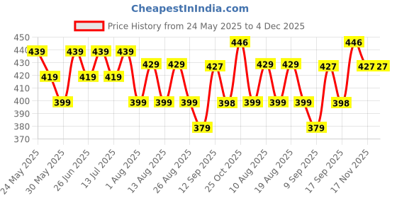 myntra.com HELLA FASHIONS Embroidered Dupatta with Thread Work hella fashions Price History Graph from 24 May 2025 to 4 Dec 2025