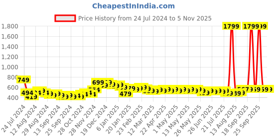 myntra.com HELLA FASHIONS Ethnic Motifs Embroidered Dupatta hella fashions Price History Graph from 24 Jul 2024 to 2 Nov 2025