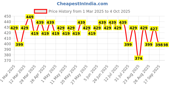 myntra.com HELLA FASHIONS Ethnic Motifs Embroidered Dupatta hella fashions Price History Graph from 1 Mar 2025 to 4 Oct 2025