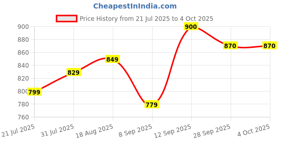 myntra.com HELLA FASHIONS Ethnic Motifs Embroidered Dupatta hella fashions Price History Graph from 21 Jul 2025 to 4 Oct 2025