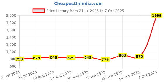 myntra.com HELLA FASHIONS Ethnic Motifs Printed Dupatta hella fashions Price History Graph from 21 Jul 2025 to 7 Oct 2025