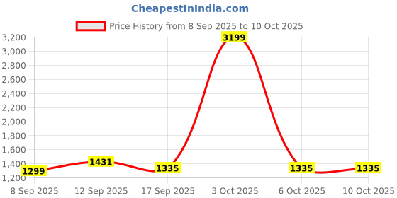 myntra.com HELLA FASHIONS Ethnic Motifs Printed Woven Design Border Saree hella fashions Price History Graph from 8 Sep 2025 to 10 Oct 2025
