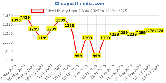 myntra.com HELLA FASHIONS Ethnic Motifs Saree hella fashions Price History Graph from 2 May 2025 to 19 Oct 2025