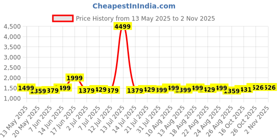 myntra.com HELLA FASHIONS Ethnic Motifs Woven Design Zari Saree hella fashions Price History Graph from 13 May 2025 to 2 Nov 2025