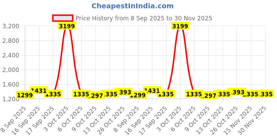 myntra.com HELLA FASHIONS Ethnic Motifs Zari Art Silk Saree hella fashions Price History Graph from 8 Sep 2025 to 30 Nov 2025