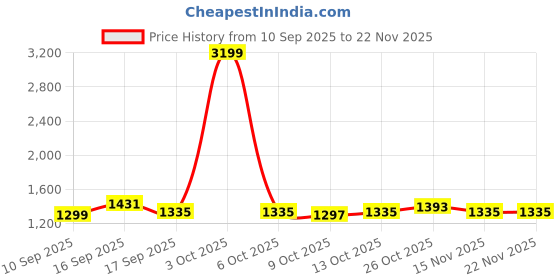 myntra.com HELLA FASHIONS Ethnic Motifs Zari Saree hella fashions Price History Graph from 10 Sep 2025 to 22 Nov 2025
