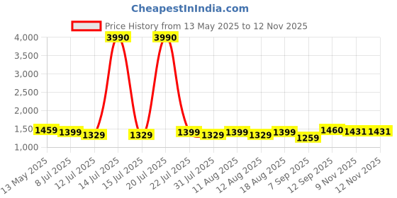 myntra.com HELLA FASHIONS Ethnic Motifs Zari Saree With Unstitched Blouse Piece hella fashions Price History Graph from 13 May 2025 to 11 Nov 2025