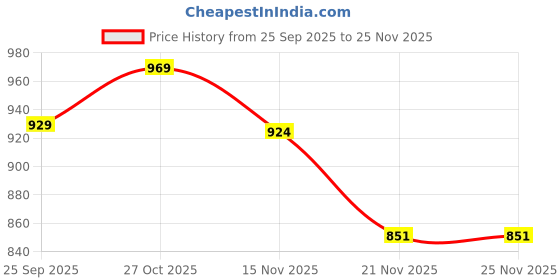 myntra.com HELLA FASHIONS Floral Embroidered Cotton Dupatta With Thread Work hella fashions Price History Graph from 25 Sep 2025 to 24 Nov 2025