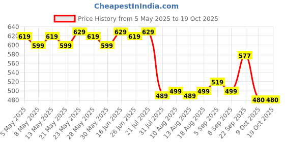 myntra.com HELLA FASHIONS Floral Embroidered Sequinned Chiffon Dupatta hella fashions Price History Graph from 5 May 2025 to 18 Oct 2025