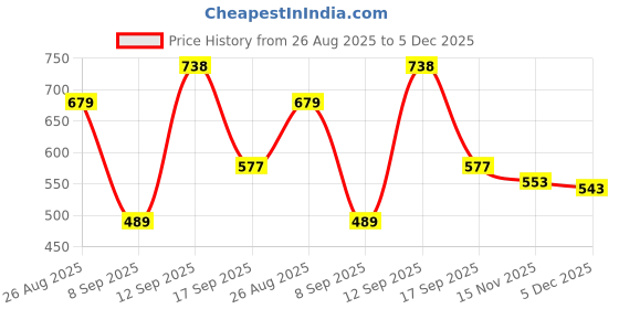 myntra.com HELLA FASHIONS Floral Printed Mirror Work Chiffon Dupatta hella fashions Price History Graph from 26 Aug 2025 to 5 Dec 2025