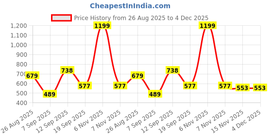 myntra.com HELLA FASHIONS Floral Printed Mirror Work Chiffon Dupatta hella fashions Price History Graph from 26 Aug 2025 to 4 Dec 2025