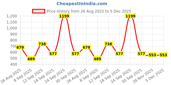 myntra.com HELLA FASHIONS Floral Printed Mirror Work Chiffon Dupatta hella fashions Price History Graph from 26 Aug 2025 to 5 Dec 2025