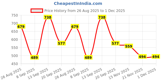 myntra.com HELLA FASHIONS Floral Printed Sequinned Chiffon Dupatta hella fashions Price History Graph from 26 Aug 2025 to 1 Dec 2025