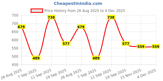 myntra.com HELLA FASHIONS Floral Printed Sequinned Chiffon Dupatta hella fashions Price History Graph from 26 Aug 2025 to 4 Dec 2025