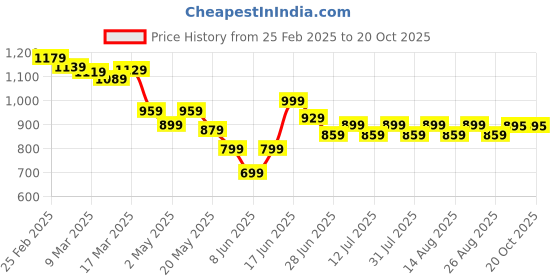 myntra.com HELLA FASHIONS Floral Printed Zari Saree hella fashions Price History Graph from 25 Feb 2025 to 20 Oct 2025