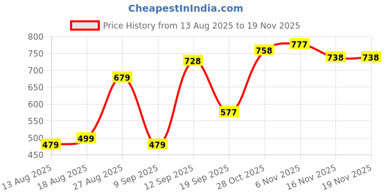 myntra.com HELLA FASHIONS Floral Woven Design Chanderi Dupatta hella fashions Price History Graph from 13 Aug 2025 to 18 Nov 2025