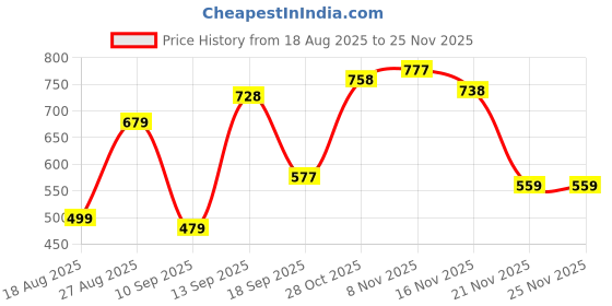 myntra.com HELLA FASHIONS Floral Woven Design Chanderi Dupatta hella fashions Price History Graph from 18 Aug 2025 to 24 Nov 2025