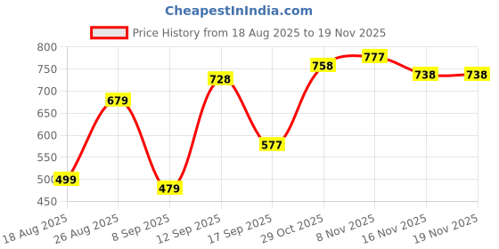 myntra.com HELLA FASHIONS Floral Woven Design Chanderi Dupatta hella fashions Price History Graph from 18 Aug 2025 to 19 Nov 2025