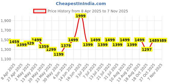 myntra.com HELLA FASHIONS Floral Zari Art Silk Saree hella fashions Price History Graph from 8 Apr 2025 to 2 Nov 2025