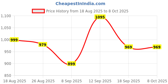 myntra.com HELLA FASHIONS Geometric Embroidered Dupatta With Mirror Work hella fashions Price History Graph from 18 Aug 2025 to 4 Oct 2025
