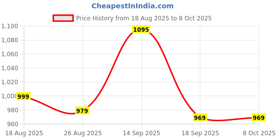 myntra.com HELLA FASHIONS Geometric Embroidered Dupatta With Mirror Work hella fashions Price History Graph from 18 Aug 2025 to 4 Oct 2025