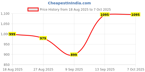 myntra.com HELLA FASHIONS Geometric Embroidered Dupatta With Mirror Work hella fashions Price History Graph from 18 Aug 2025 to 6 Oct 2025