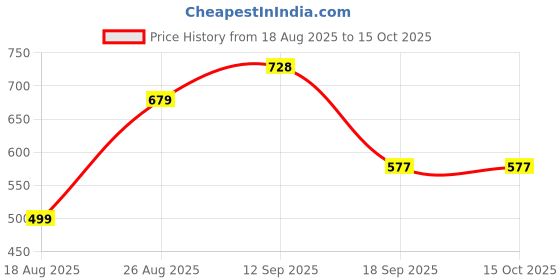 myntra.com HELLA FASHIONS Geometric Woven Design Chanderi Dupatta hella fashions Price History Graph from 18 Aug 2025 to 15 Oct 2025