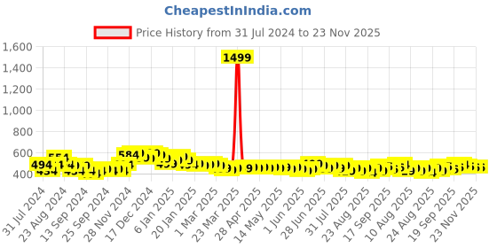 myntra.com HELLA FASHIONS Leheriya Printed Chiffon Dupatta hella fashions Price History Graph from 31 Jul 2024 to 23 Nov 2025