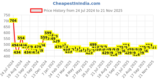 myntra.com HELLA FASHIONS Leheriya Printed Chiffon Dupatta With Gotta Patti details hella fashions Price History Graph from 24 Jul 2024 to 19 Nov 2025