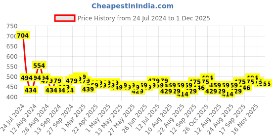 myntra.com HELLA FASHIONS Leheriya Printed Chiffon Dupatta With Gotta Patti details hella fashions Price History Graph from 24 Jul 2024 to 30 Nov 2025