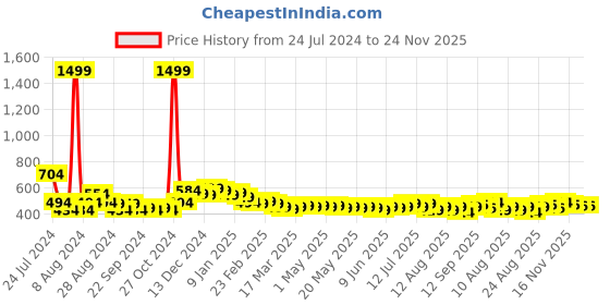 myntra.com HELLA FASHIONS Leheriya Printed Chiffon Dupatta With Gotta Patti details hella fashions Price History Graph from 24 Jul 2024 to 24 Nov 2025