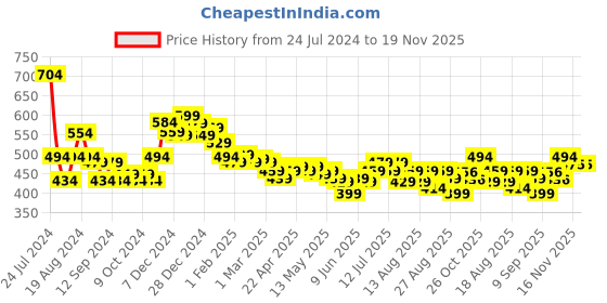 myntra.com HELLA FASHIONS Leheriya Printed Chiffon Dupatta With Gotta Patti details hella fashions Price History Graph from 24 Jul 2024 to 19 Nov 2025