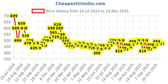 myntra.com HELLA FASHIONS Leheriya Printed Mirror Work Chiffon Dupatta hella fashions Price History Graph from 24 Jul 2024 to 19 Nov 2025