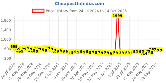 myntra.com HELLA FASHIONS Leheriya Printed Mirror Work Chiffon Dupatta hella fashions Price History Graph from 24 Jul 2024 to 13 Oct 2025
