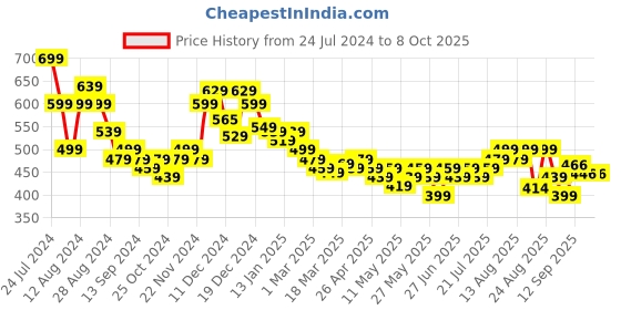 myntra.com HELLA FASHIONS Leheriya Printed Mirror Work Chiffon Dupatta hella fashions Price History Graph from 24 Jul 2024 to 7 Oct 2025