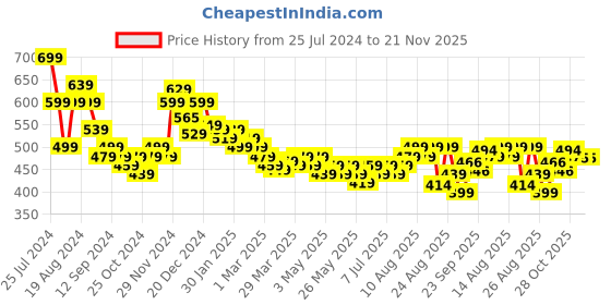 myntra.com HELLA FASHIONS Leheriya Printed Mirror Work Chiffon Dupatta hella fashions Price History Graph from 25 Jul 2024 to 20 Nov 2025