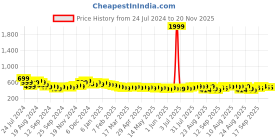 myntra.com HELLA FASHIONS Leheriya Printed Mirror Work Chiffon Dupatta hella fashions Price History Graph from 24 Jul 2024 to 20 Nov 2025