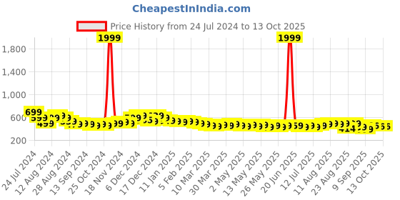 myntra.com HELLA FASHIONS Leheriya Printed Mirror Work Chiffon Dupatta hella fashions Price History Graph from 24 Jul 2024 to 12 Oct 2025