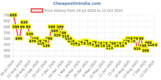 myntra.com HELLA FASHIONS Leheriya Printed Mirror Work Chiffon Dupatta hella fashions Price History Graph from 24 Jul 2024 to 12 Oct 2025