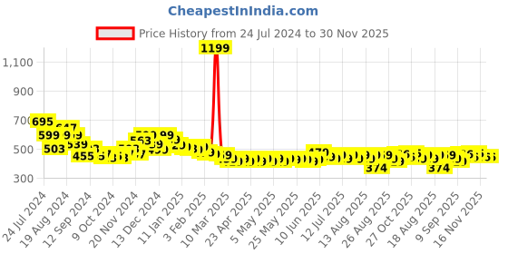 myntra.com HELLA FASHIONS Leheriya Striped Chiffon Dupatta hella fashions Price History Graph from 24 Jul 2024 to 30 Nov 2025