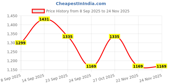 myntra.com HELLA FASHIONS Ombre Dyed Poly Chiffon Belted Saree hella fashions Price History Graph from 8 Sep 2025 to 24 Nov 2025